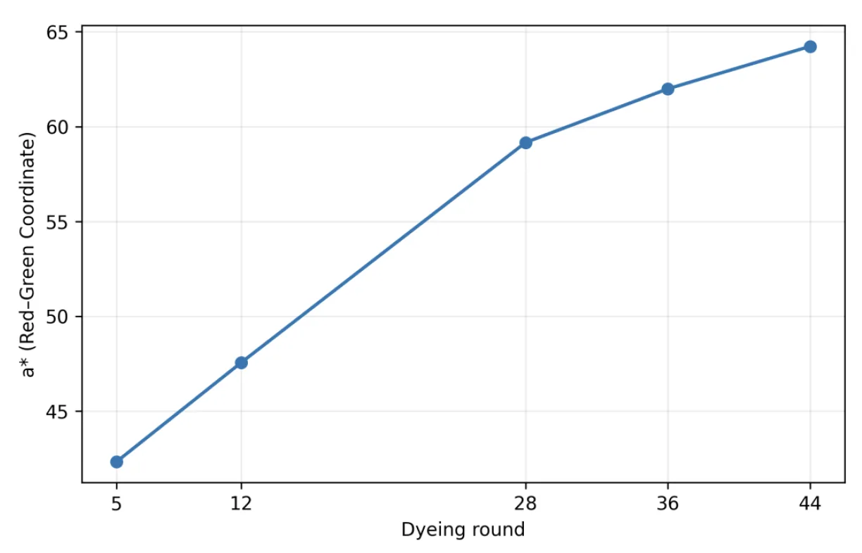 Figure 4. a* (red–green coordinate) across the five traditional sampling rounds.