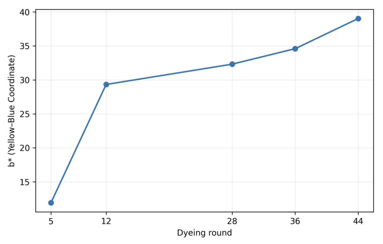 Figure 5. b* (yellow–blue coordinate) across the five traditional sampling rounds.