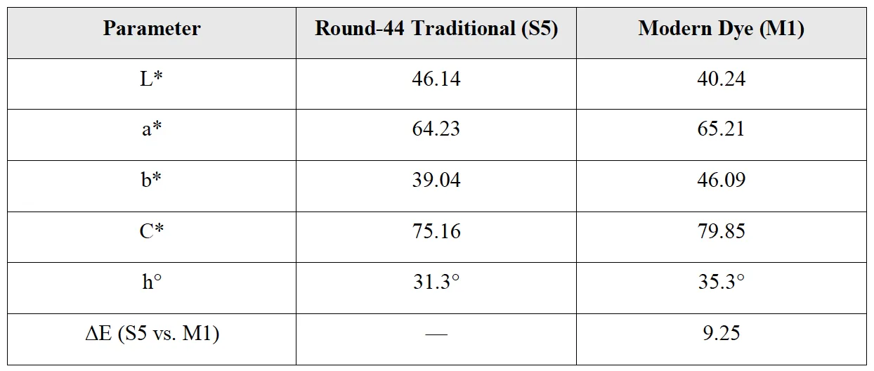 Table 3. Final traditional sample versus modern synthetic comparator.