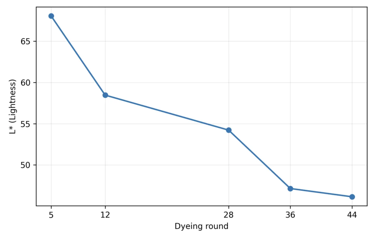 Figure 3. L* (lightness) across the five traditional sampling rounds.