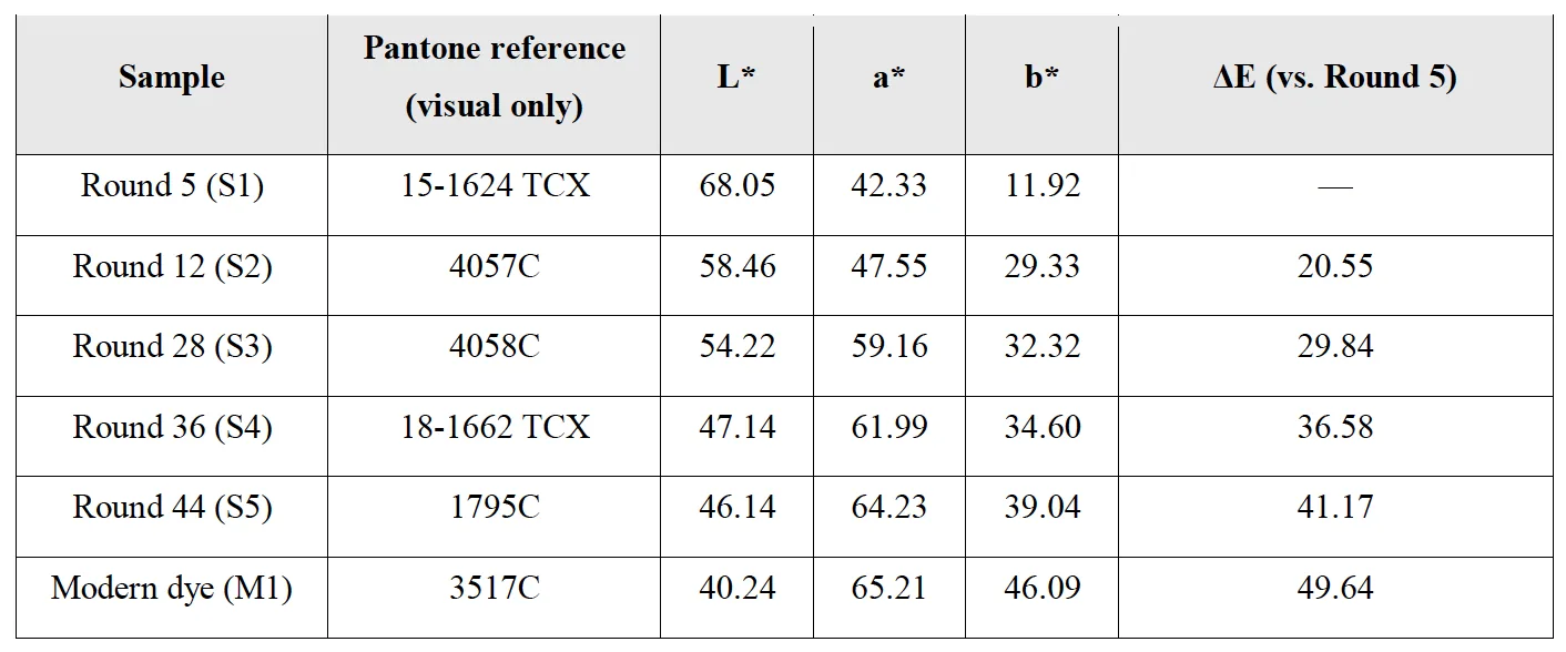 Table 2. Pantone visual references and calculated colour differences relative to round 5.